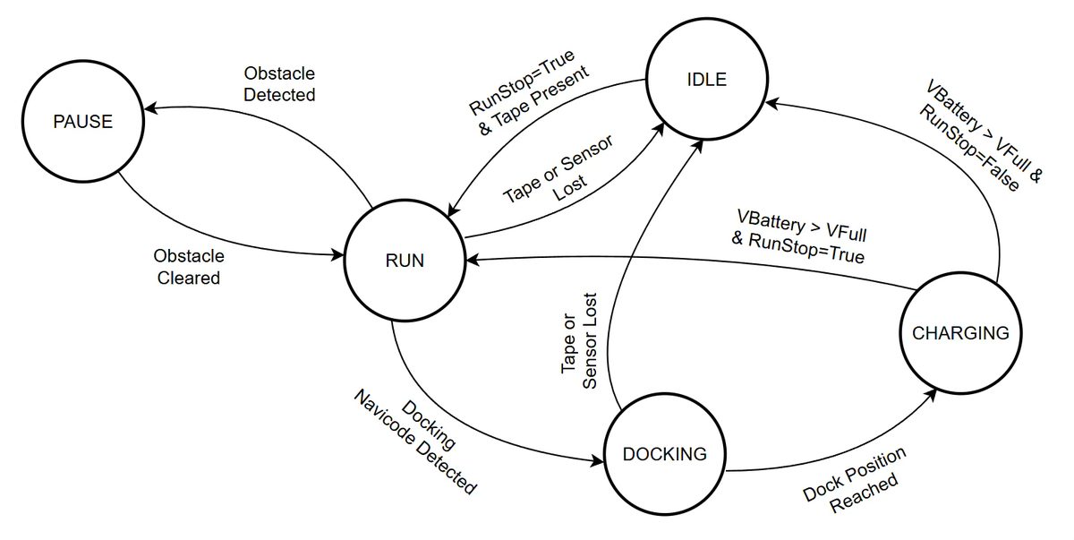 AGV state diagram with IDLE, RUN, PAUSE, DOCKING and CHARGING states and the sensor, battery and operator events that trigger transitions