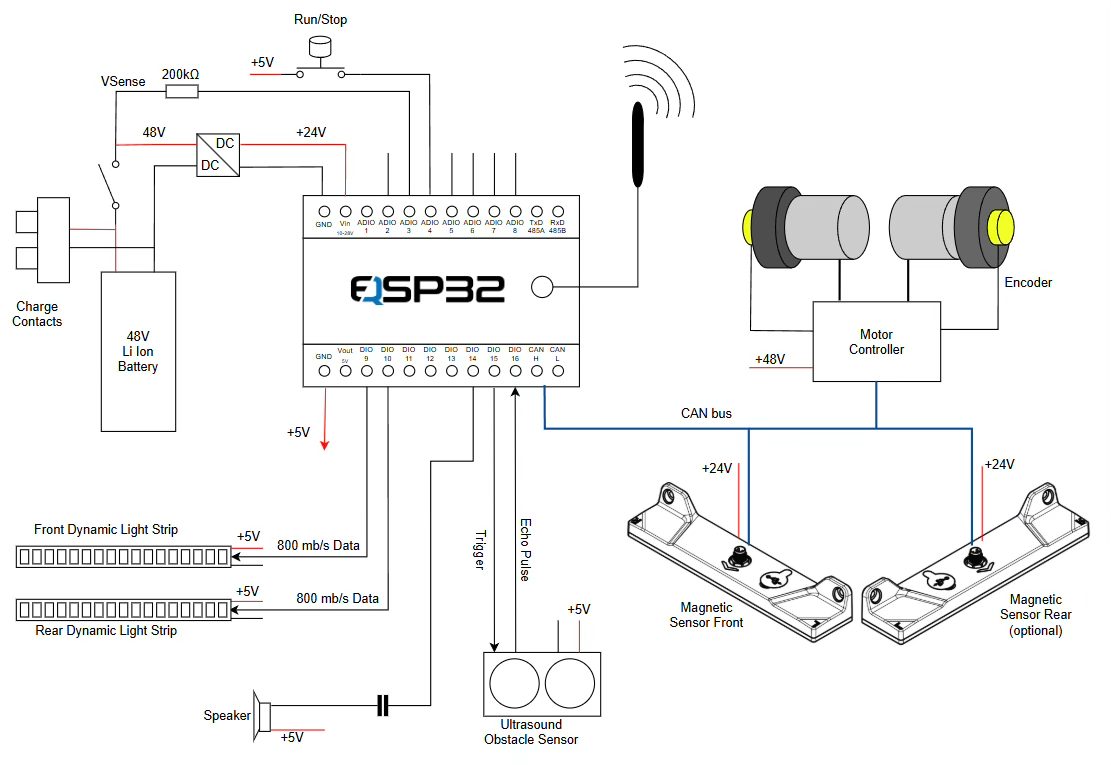 AGV wiring diagram: 48 V battery, DC/DC converter, EQSP32 I/O and the CAN bus linking the motor controller and MTS160 sensors