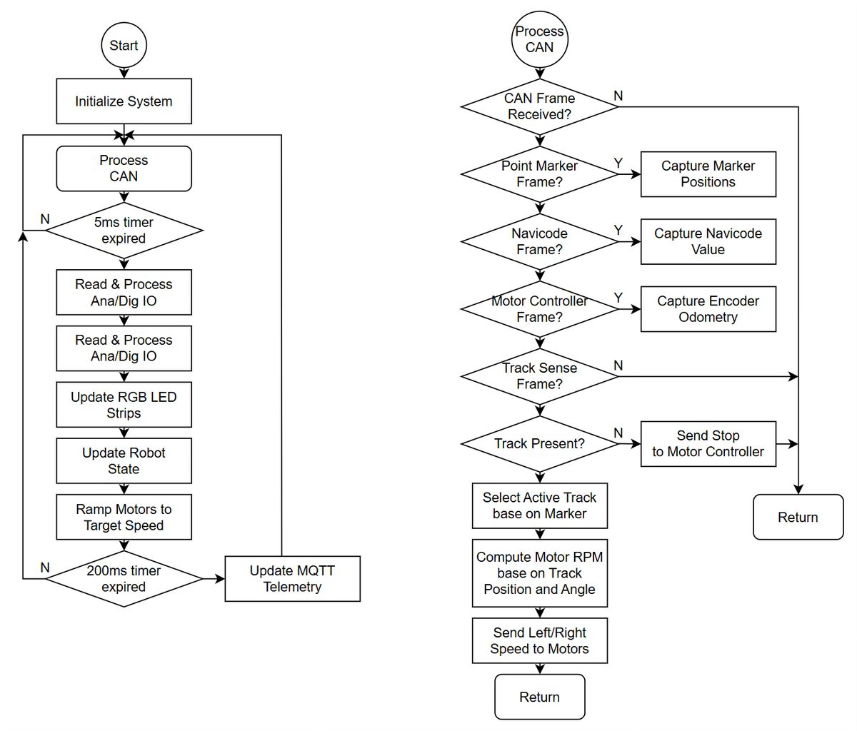 Firmware flow chart: a 5 ms main loop for I/O, LEDs, robot state and motor ramps, and a CAN handler that turns sensor frames into motor speeds