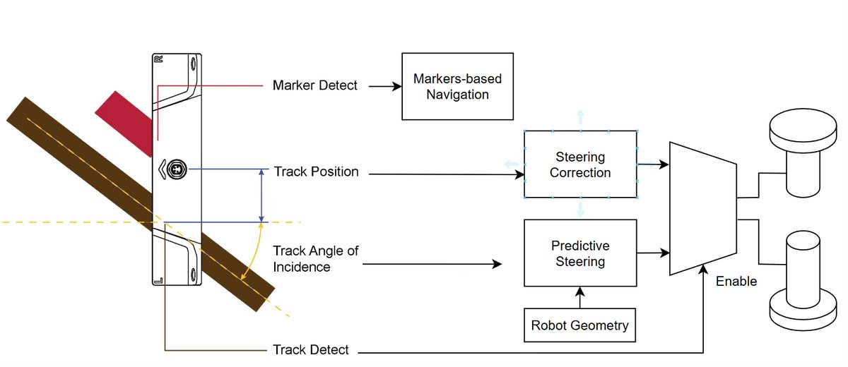 Guidance principle: the MTS160's position, angle and marker outputs drive steering correction, predictive steering and marker-based navigation