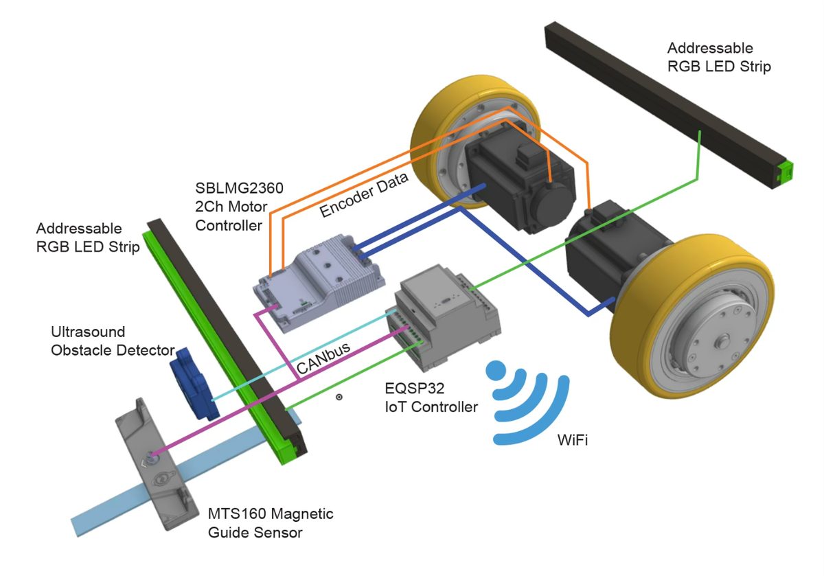 Main AGV components: MTS160 sensor, EQSP32 IoT controller, two-channel motor controller, ultrasound obstacle detector and LED strips on a CAN bus