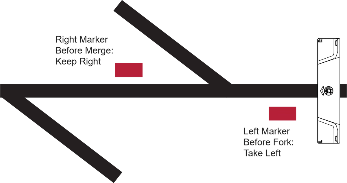 Routing markers: a right marker before a merge tells the AGV to keep right; a left marker before a fork tells it to take the left branch