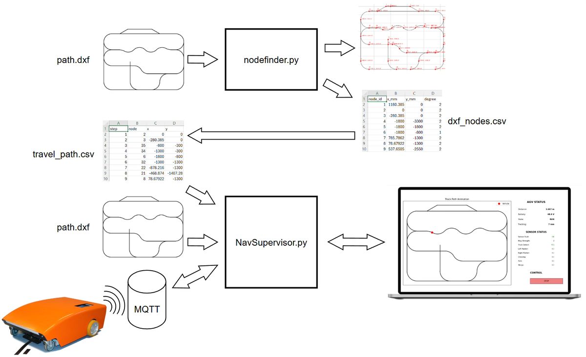 Supervisory software: nodefinder.py turns the DXF track drawing into nodes; NavSupervisor.py shows the AGV live on the track map